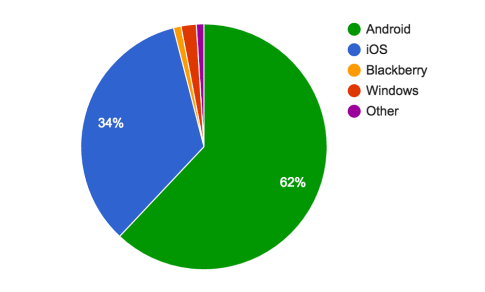 Worldwide share of enterprise device shipments 2Q2016