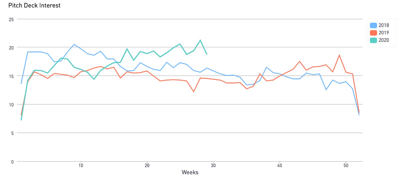 2018 -2020 interest in pitch decks
